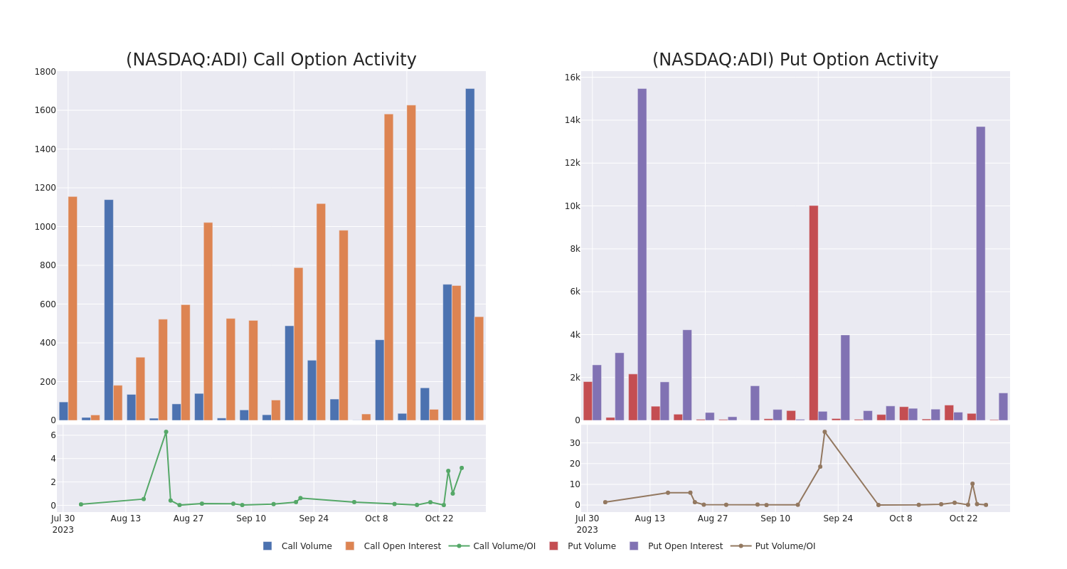 Options Call Chart