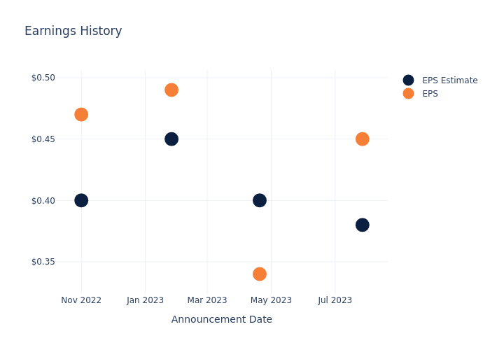 eps graph