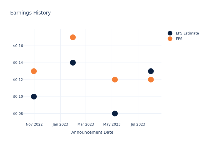 eps graph