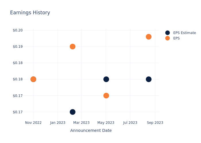 eps graph