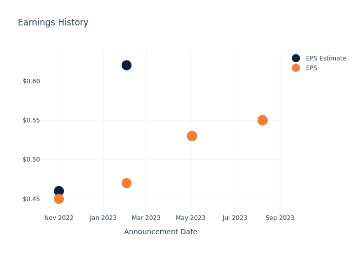 eps graph