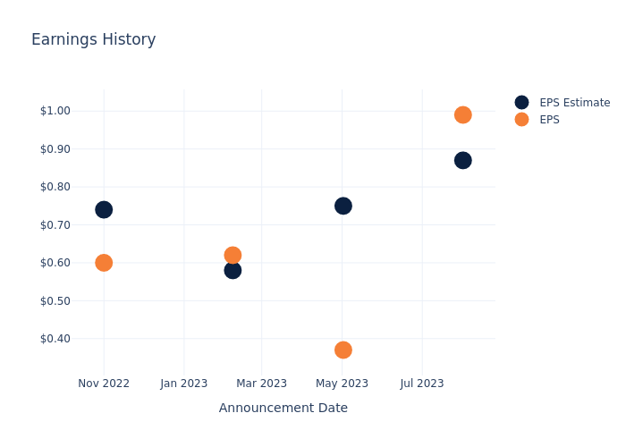 eps graph