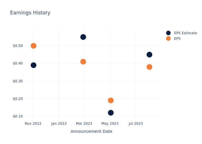 eps graph