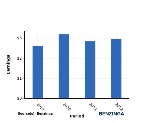 earning chart graph