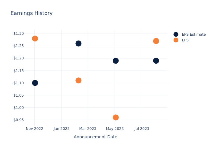 eps graph