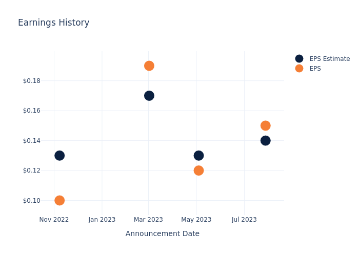 eps graph