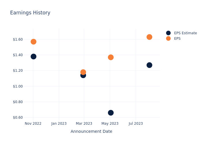 eps graph