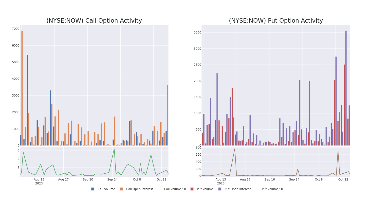 Options Call Chart