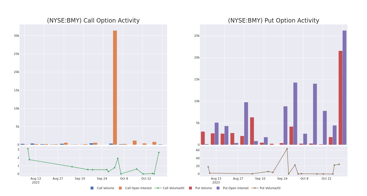 Options Call Chart