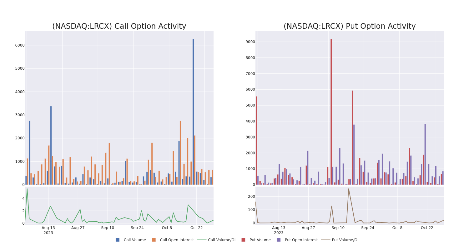 Options Call Chart