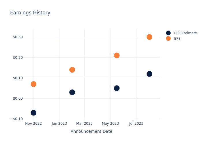 eps graph