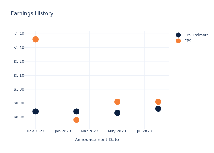 eps graph