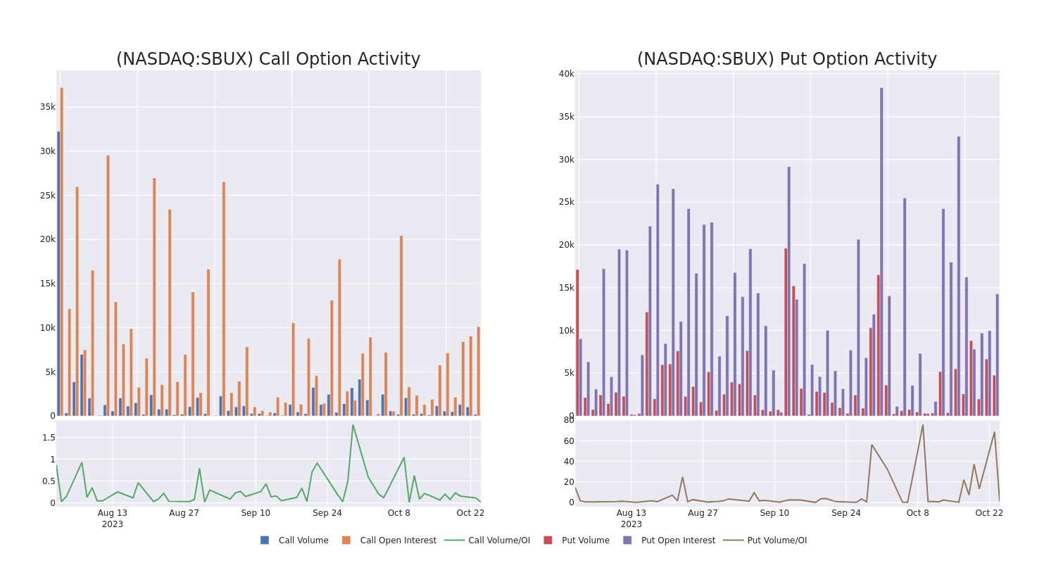 Options Call Chart