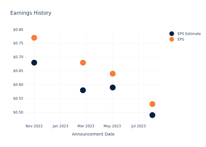 eps graph