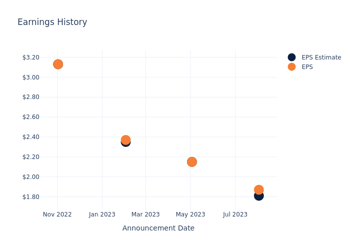 eps graph