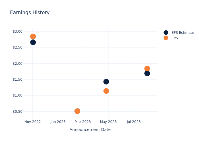 eps graph