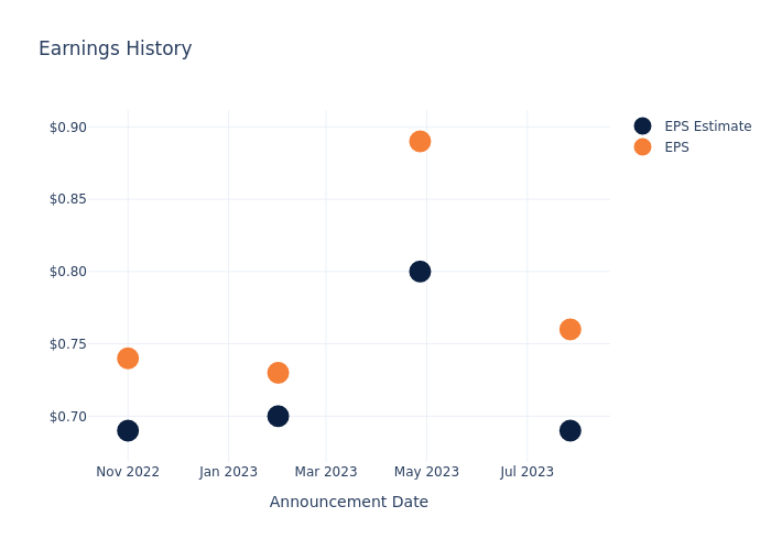 eps graph