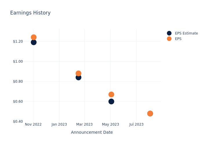 eps graph