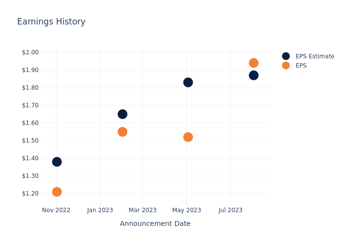 eps graph