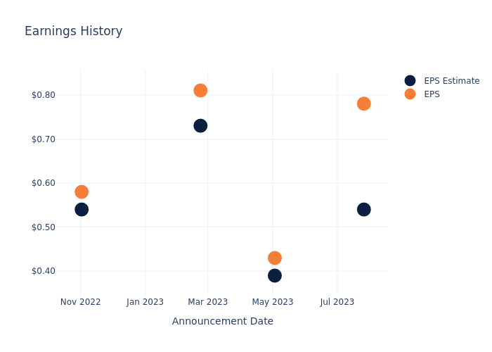 eps graph