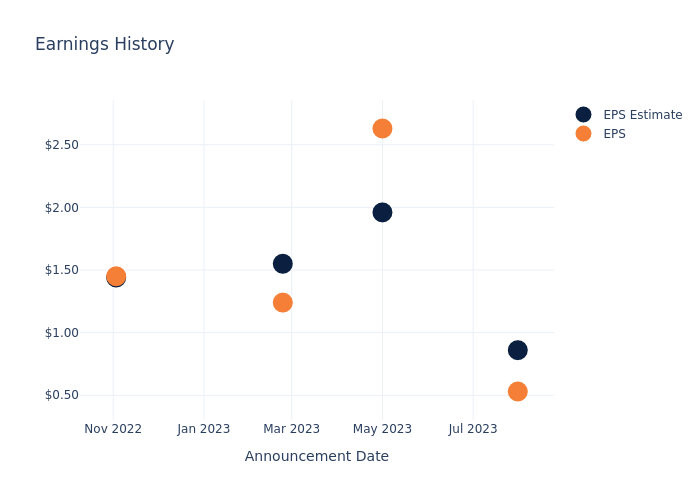 eps graph