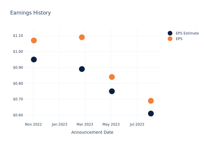 eps graph