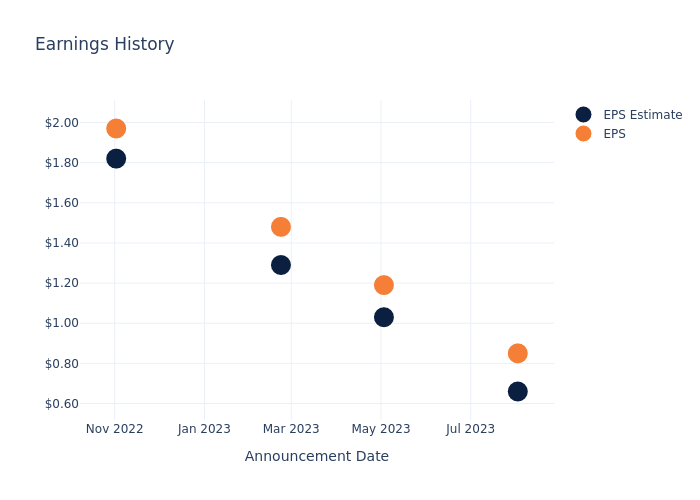 eps graph