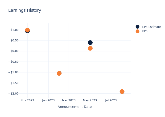 eps graph