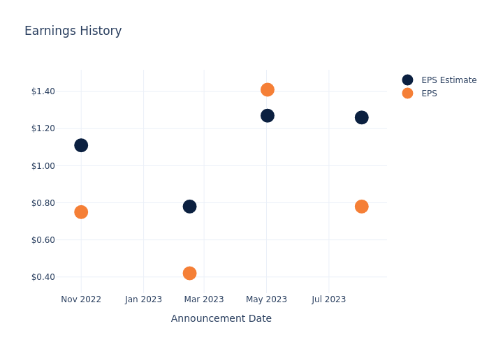 eps graph