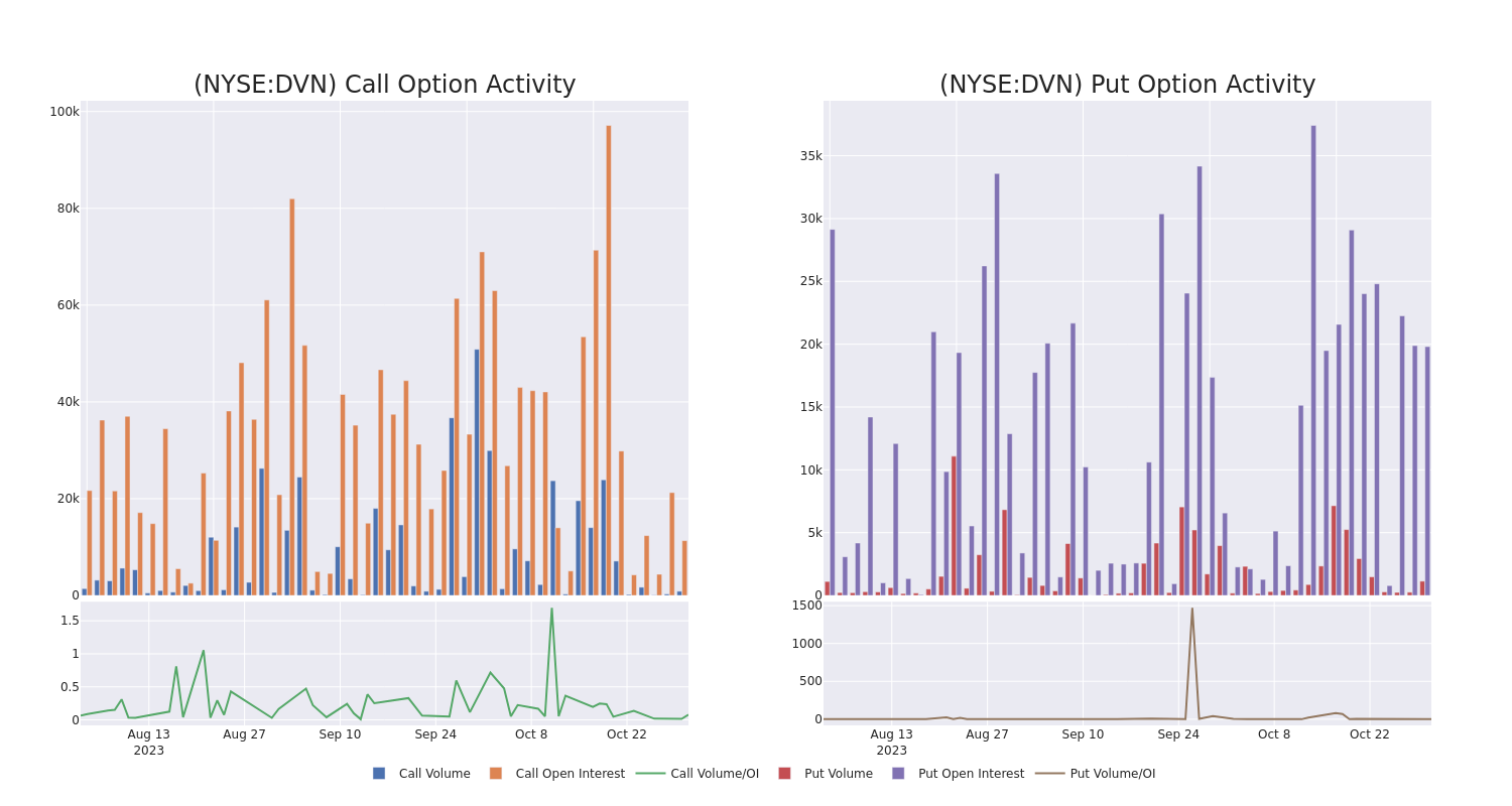 Options Call Chart