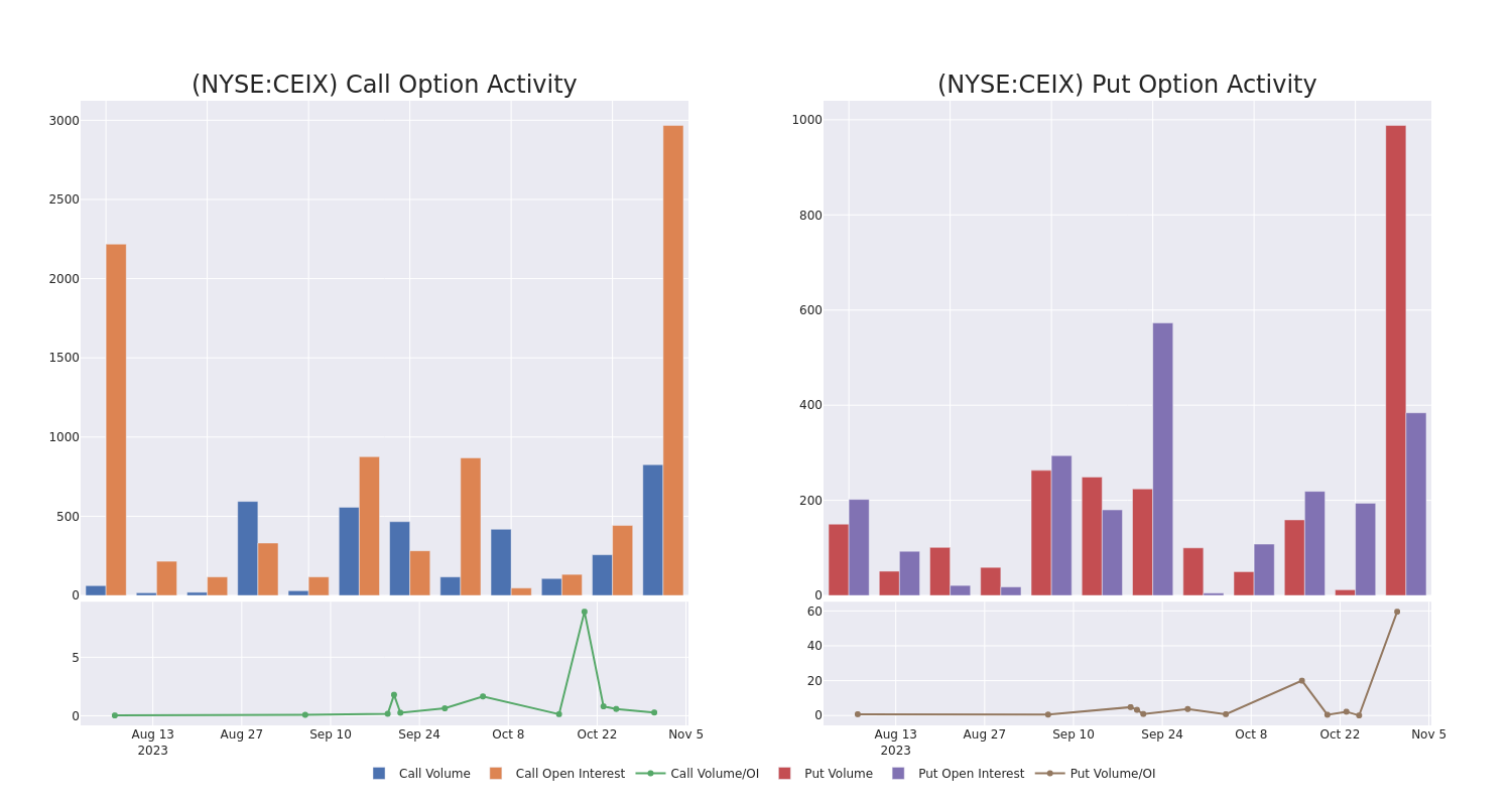 Options Call Chart