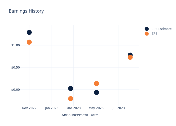 eps graph