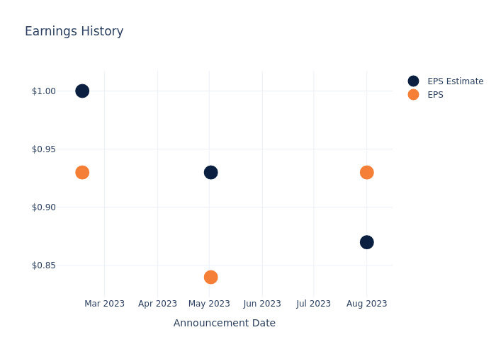 eps graph