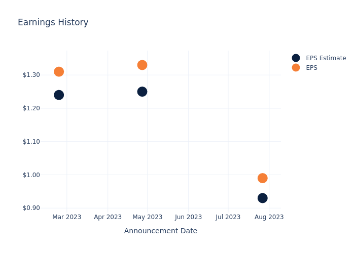 eps graph