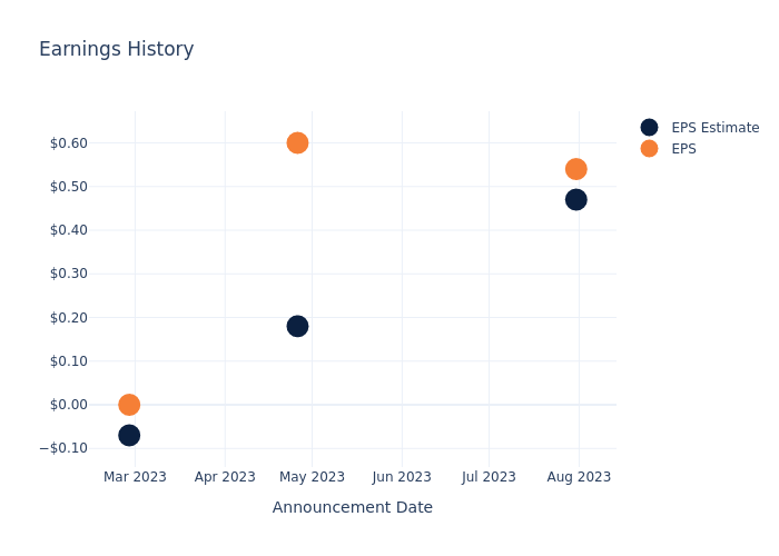 eps graph