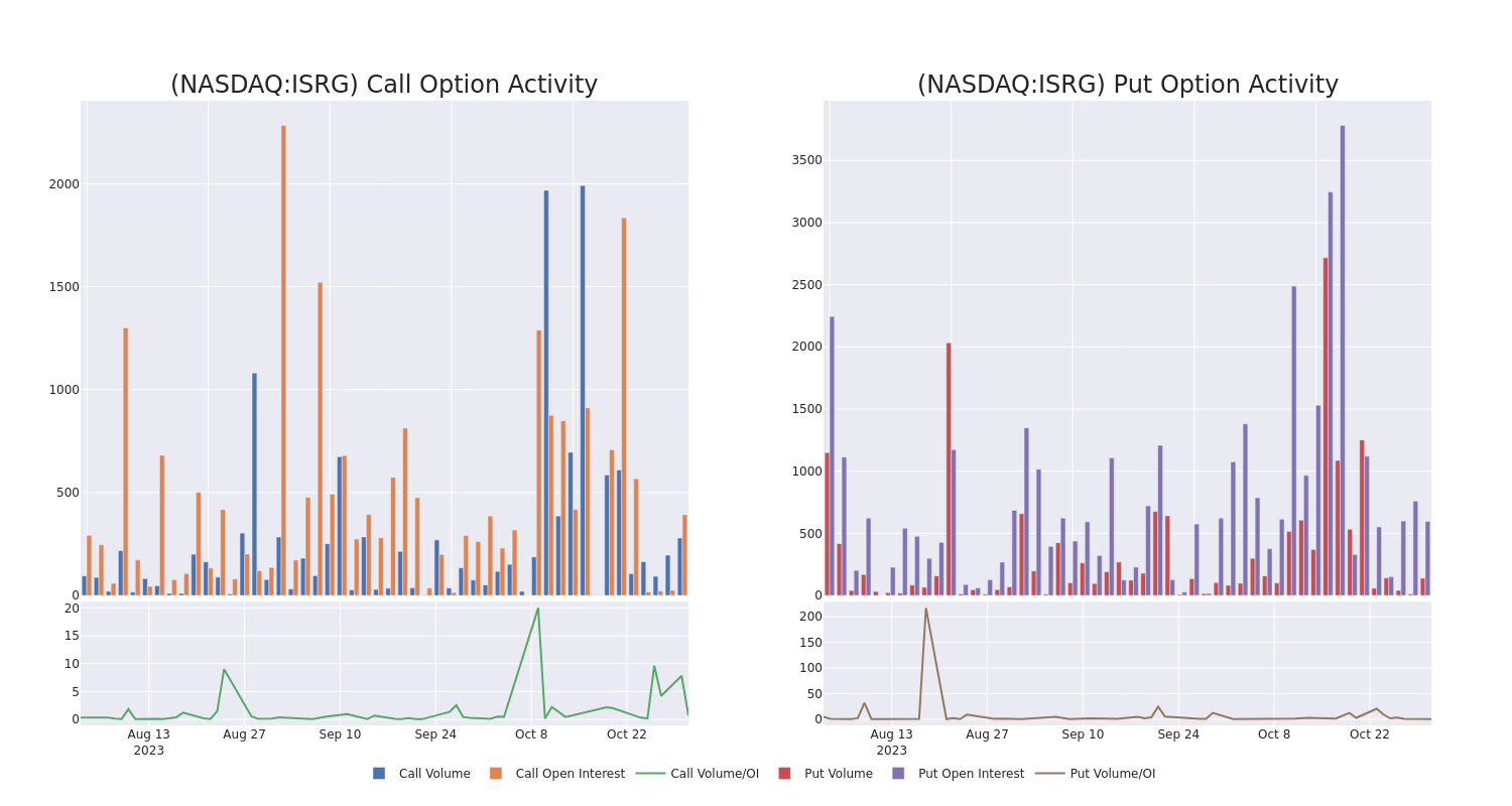 Options Call Chart