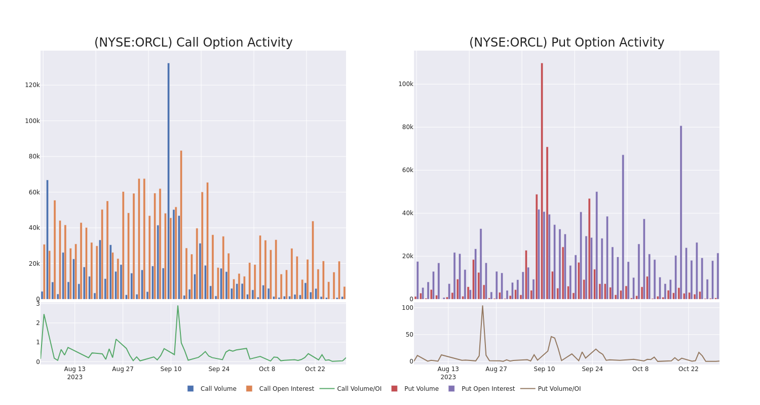 Options Call Chart