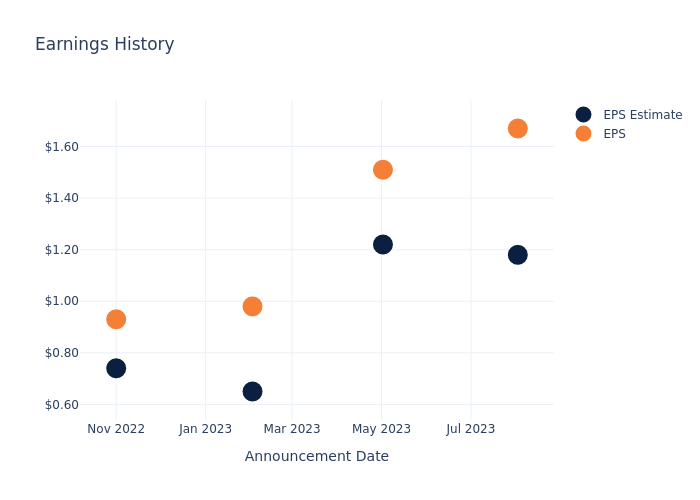 eps graph