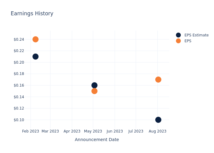 eps graph