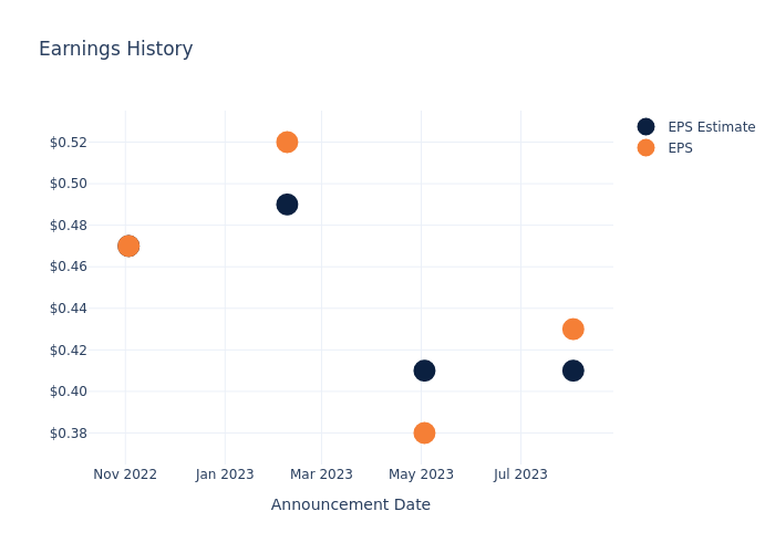 eps graph