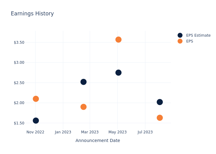 eps graph