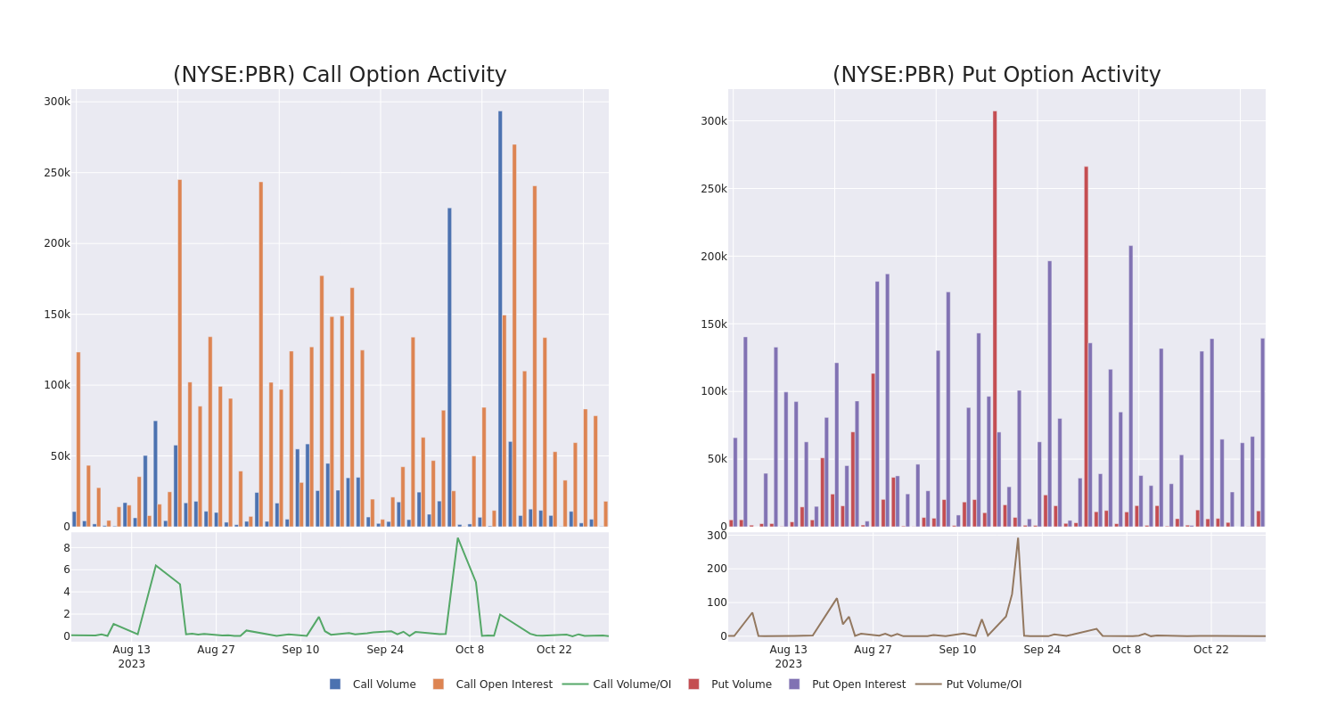 Options Call Chart