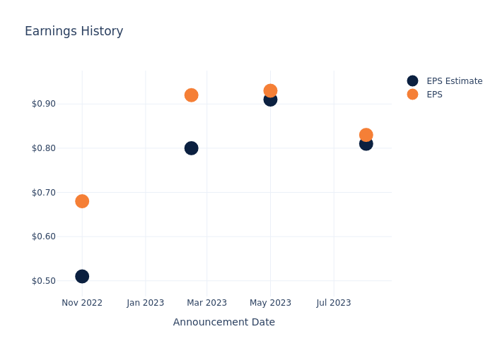 eps graph