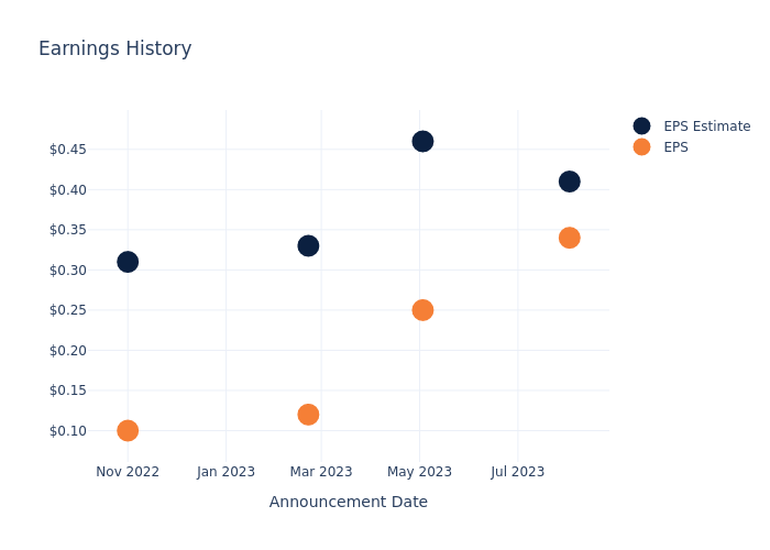 eps graph