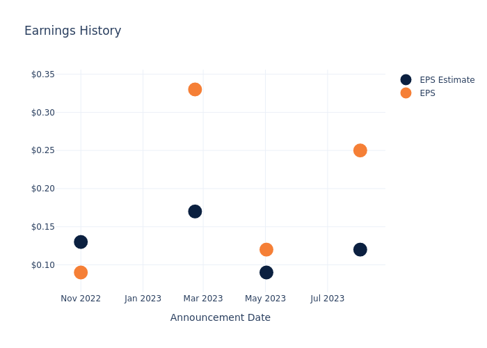 eps graph