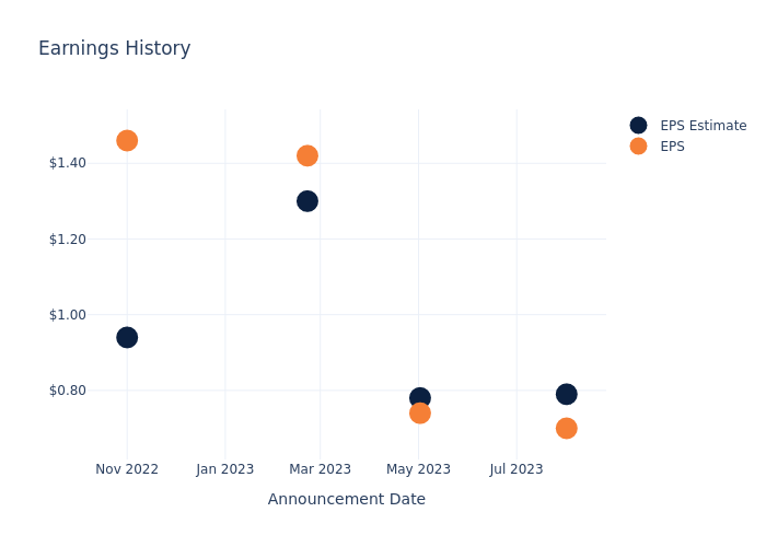 eps graph