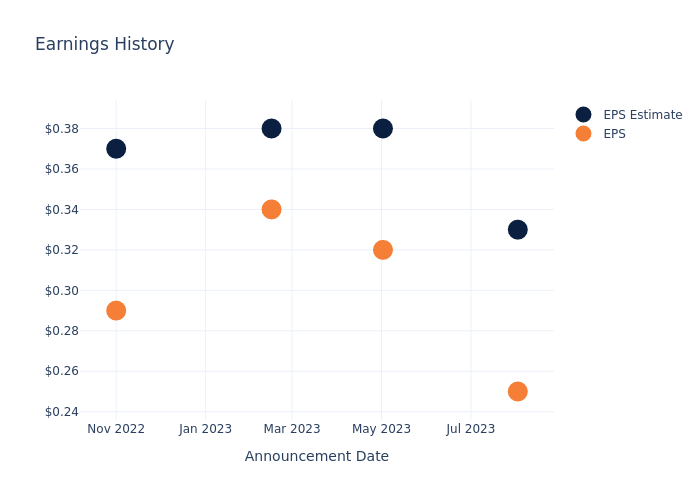 eps graph