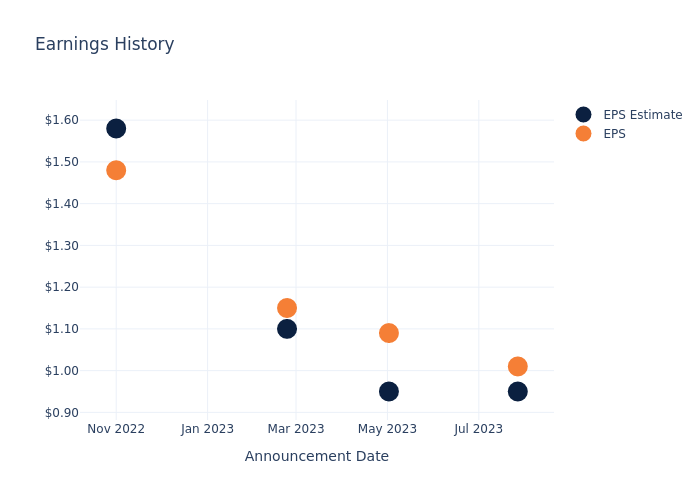 eps graph