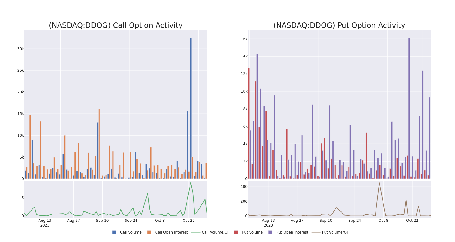 Options Call Chart