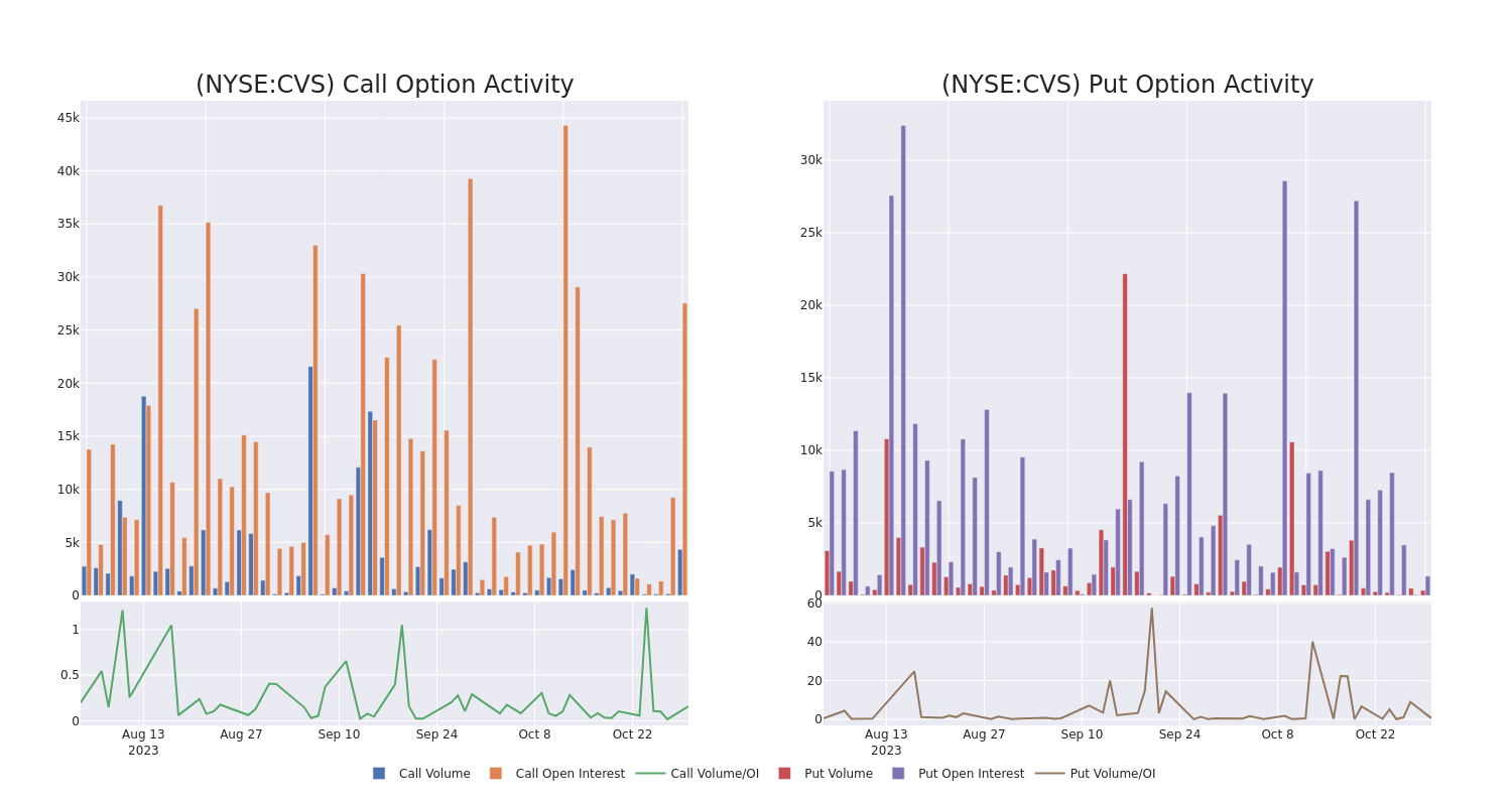 Options Call Chart